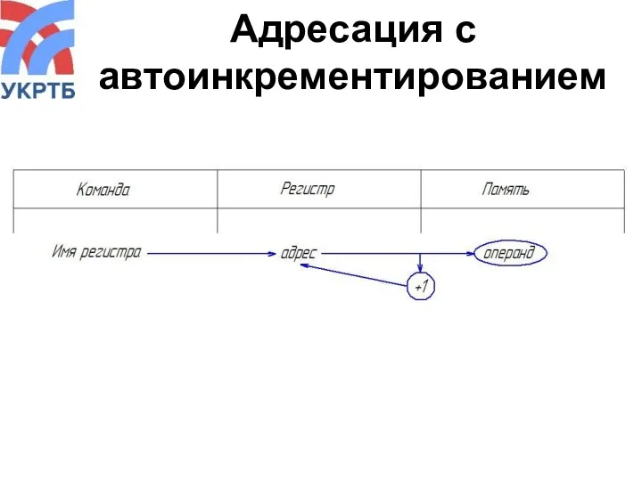 Адресация с автоинкрементированием