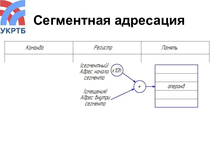 Сегментная адресация