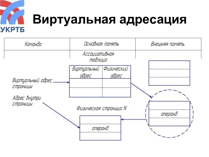 Виртуальная адресация