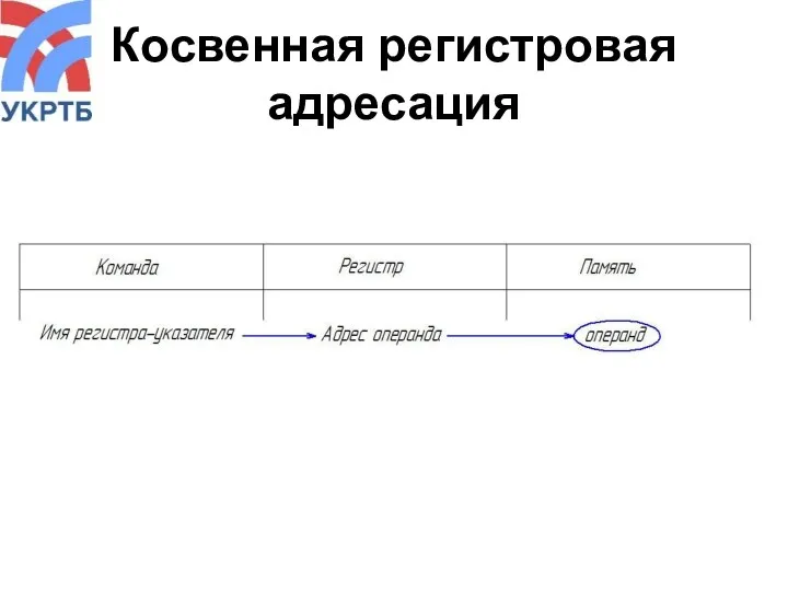 Косвенная регистровая адресация