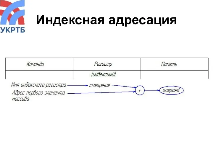 Индексная адресация