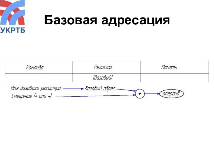 Базовая адресация