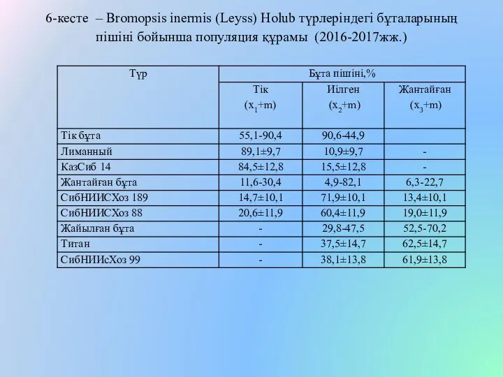 6-кесте – Bromopsis inermis (Leyss) Holub түрлеріндегі бұталарының пішіні бойынша популяция құрамы (2016-2017жж.)