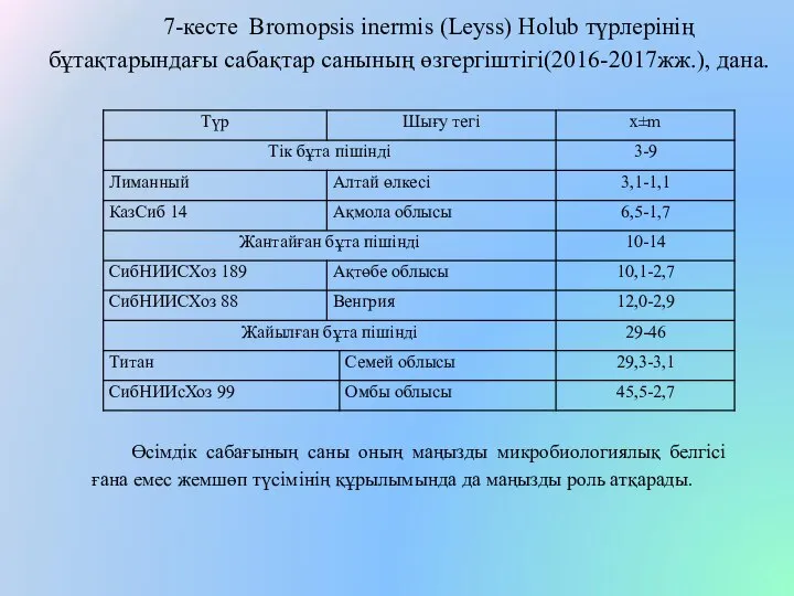 7-кесте Bromopsis inermis (Leyss) Holub түрлерінің бұтақтарындағы сабақтар санының өзгергіштігі(2016-2017жж.), дана. Өсімдік