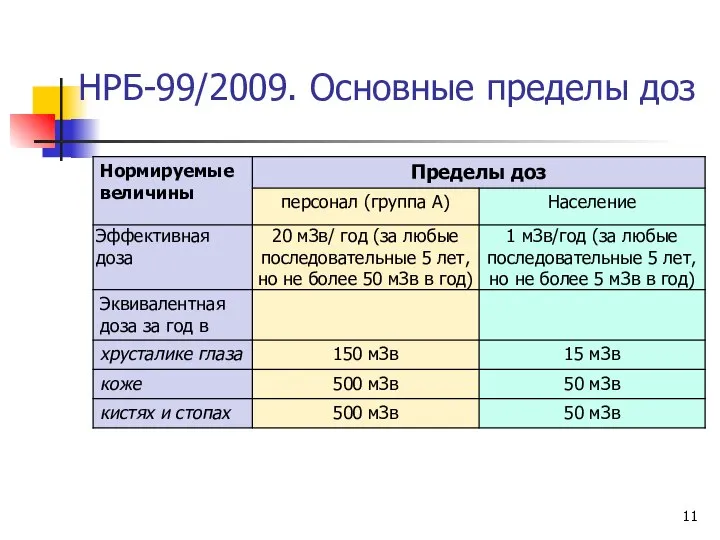 НРБ-99/2009. Основные пределы доз