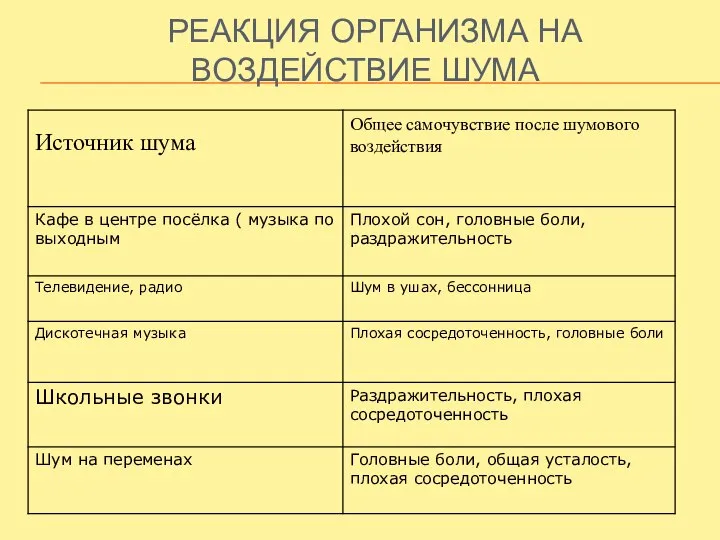 РЕАКЦИЯ ОРГАНИЗМА НА ВОЗДЕЙСТВИЕ ШУМА