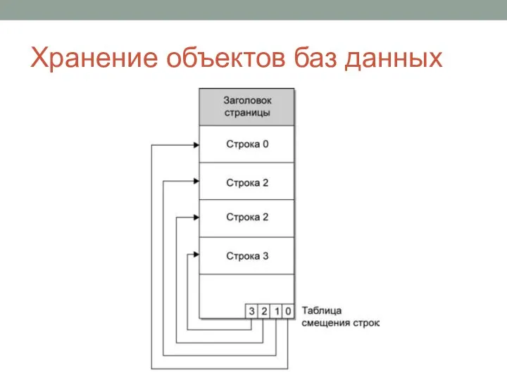 Хранение объектов баз данных