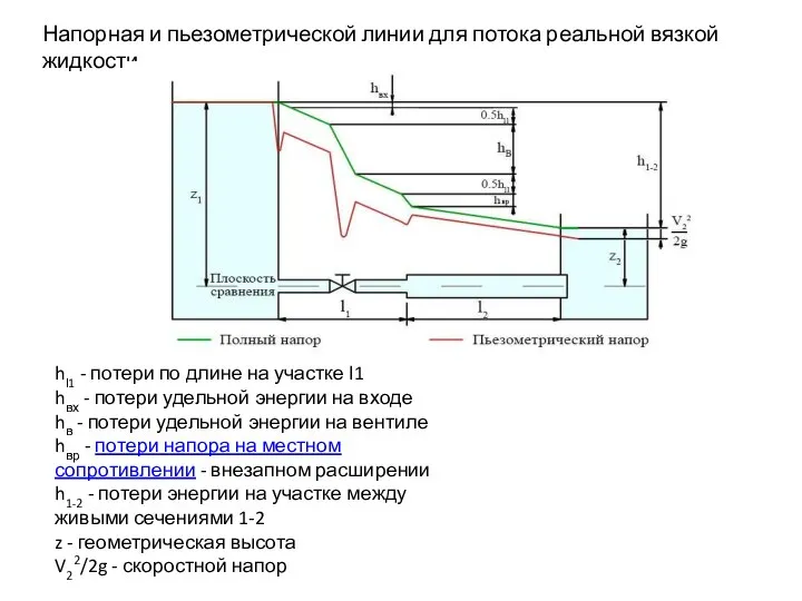 Напорная и пьезометрической линии для потока реальной вязкой жидкости hl1 - потери