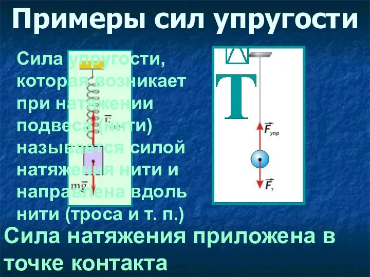 Примеры сил упругости Сила натяжения приложена в точке контакта Сила упругости, которая