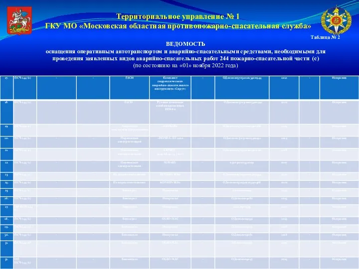 Территориальное управление № 1 ГКУ МО «Московская областная противопожарно-спасательная служба» Таблица №