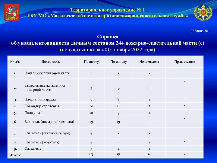 Территориальное управление № 1 ГКУ МО «Московская областная противопожарно-спасательная служба» Таблица №