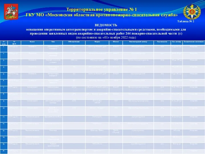 Территориальное управление № 1 ГКУ МО «Московская областная противопожарно-спасательная служба» Таблица №