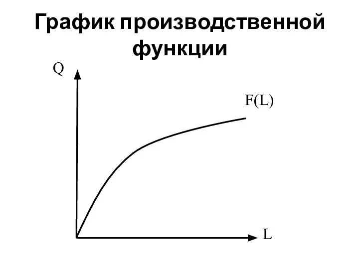 График производственной функции