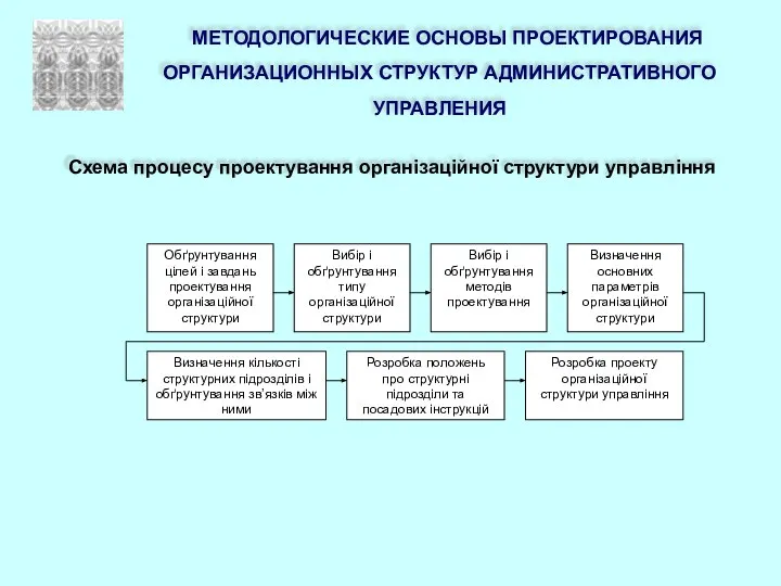 МЕТОДОЛОГИЧЕСКИЕ ОСНОВЫ ПРОЕКТИРОВАНИЯ ОРГАНИЗАЦИОННЫХ СТРУКТУР АДМИНИСТРАТИВНОГО УПРАВЛЕНИЯ Схема процесу проектування організаційної структури управління