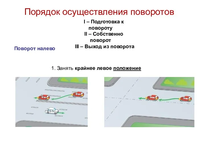 Порядок осуществления поворотов I – Подготовка к повороту II – Собственно поворот