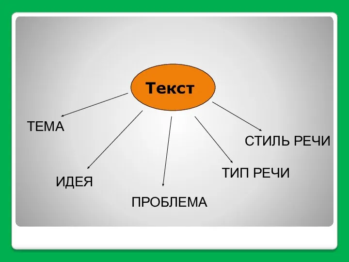 Текст СТИЛЬ РЕЧИ ТИП РЕЧИ ПРОБЛЕМА ИДЕЯ ТЕМА