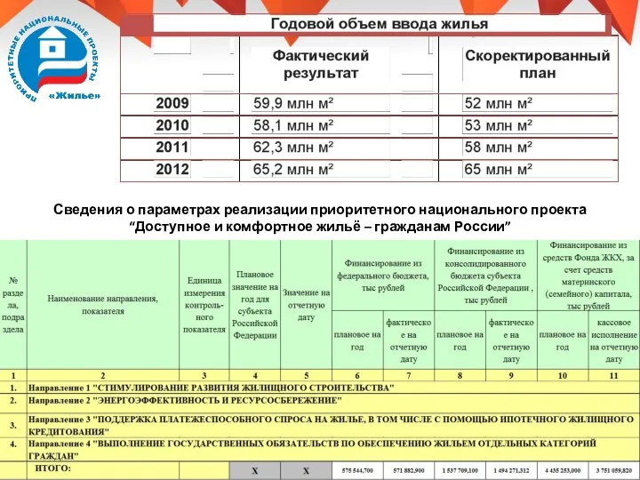 Сведения о параметрах реализации приоритетного национального проекта “Доступное и комфортное жильё – гражданам России”