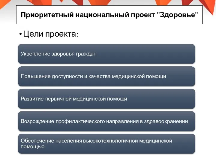 Приоритетный национальный проект "Здоровье" Цели проекта: