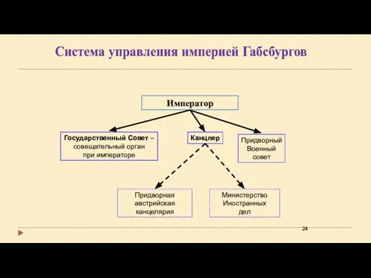 Император Государственный Совет – совещательный орган при императоре Канцлер Придворная австрийская канцелярия