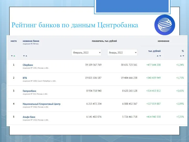 Рейтинг банков по данным Центробанка