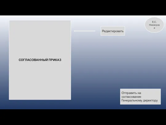 СОГЛАСОВАННЫЙ ПРИКАЗ Отправить на согласование Генеральному директору Е.С. Невзорова Редактировать