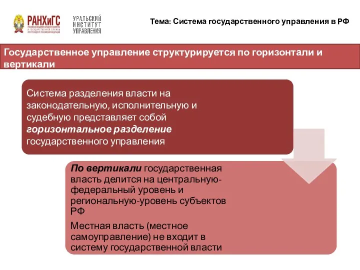 Государственное управление структурируется по горизонтали и вертикали Тема: Система государственного управления в РФ