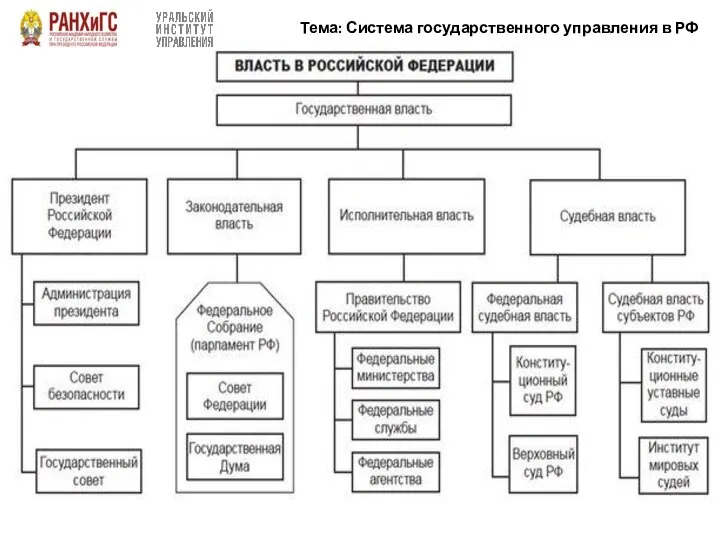 Тема: Система государственного управления в РФ