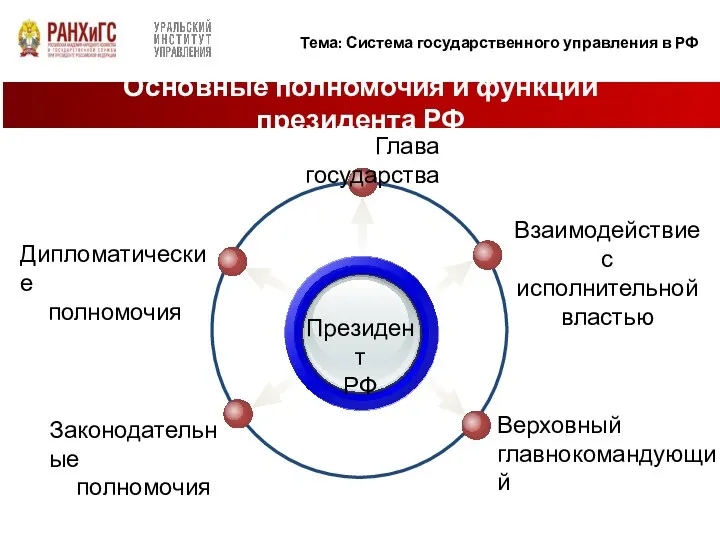 Основные полномочия и функции президента РФ Президент РФ Взаимодействие с исполнительной властью