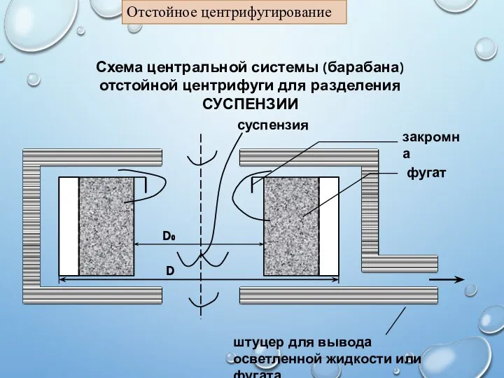 Отстойное центрифугирование Схема центральной системы (барабана) отстойной центрифуги для разделения СУСПЕНЗИИ штуцер
