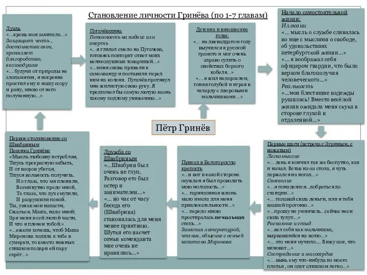 Становление личности Гринёва (по 1-7 главам) Пётр Гринёв Детские и юношеские годы: