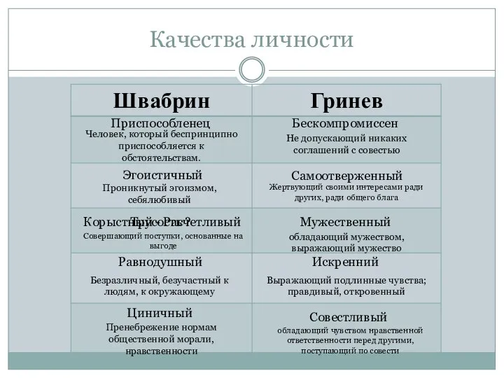 Качества личности Приспособленец Бескомпромиссен Человек, который беспринципно приспособляется к обстоятельствам. Не допускающий