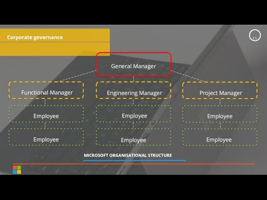 Corporate governance MICROSOFT ORGANISATIONAL STRUCTURE General Manager Functional Manager Engineering Manager Project