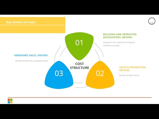 Key drivers of costs COST STRUCTURE BUILDING AND OPERATING DATACENTERS, DRIVERS SALES