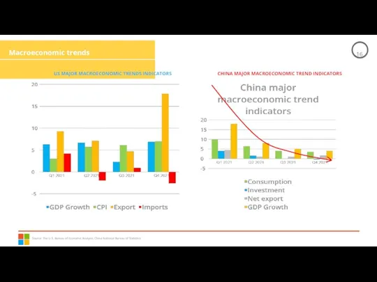 Macroeconomic trends Source: The U.S. Bureau of Economic Analysis, China National Bureau