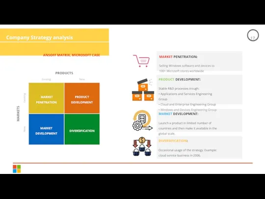 Company Strategy analysis MARKET PENETRATION MARKET DEVELOPMENT PRODUCT DEVELOPMENT DIVERSIFICATION PRODUCTS MARKETS