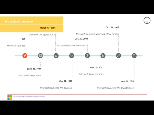 Historical overview Source: https://news.microsoft.com/facts-about-microsoft/ 1975 Microsoft founded June 25, 1981 Microsoft incorporates