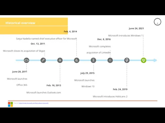 Historical overview Source: https://news.microsoft.com/facts-about-microsoft/ June 28, 2011 Microsoft launches Office 365 Oct.