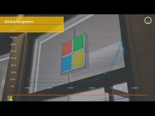 Stock price dynamic