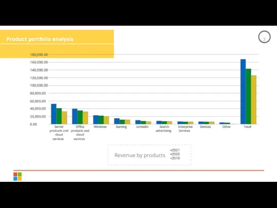 Product portfolio analysis Revenue by products