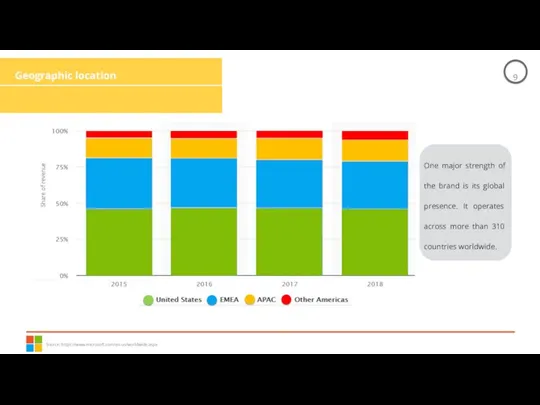 Geographic location Source: https://www.microsoft.com/en-us/worldwide.aspx