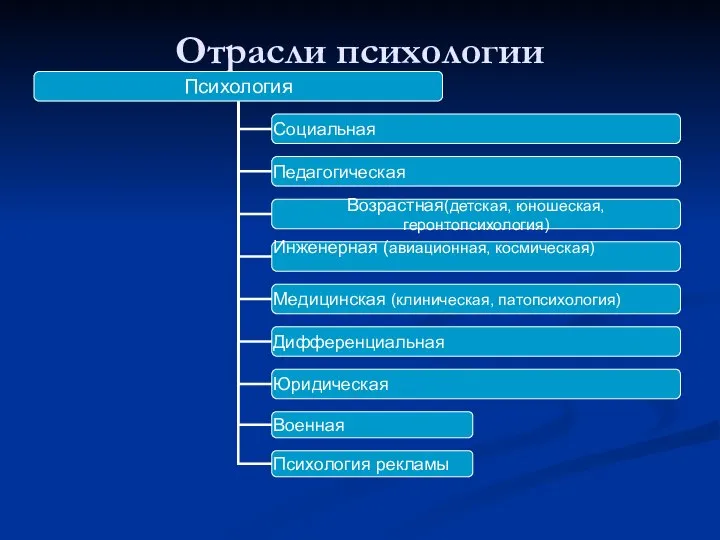 Отрасли психологии