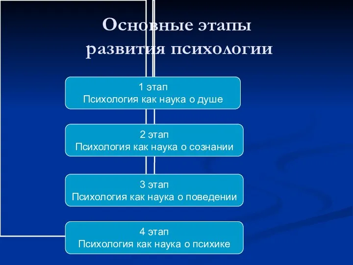 Основные этапы развития психологии