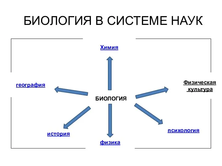 БИОЛОГИЯ В СИСТЕМЕ НАУК БИОЛОГИЯ БИОЛОГИЯ география Химия Физическая культура история физика психология