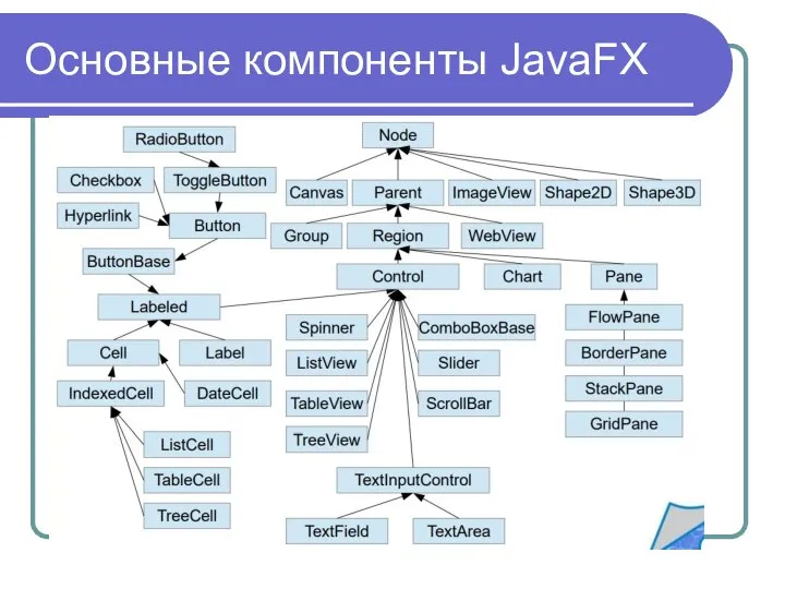 Основные компоненты JavaFX