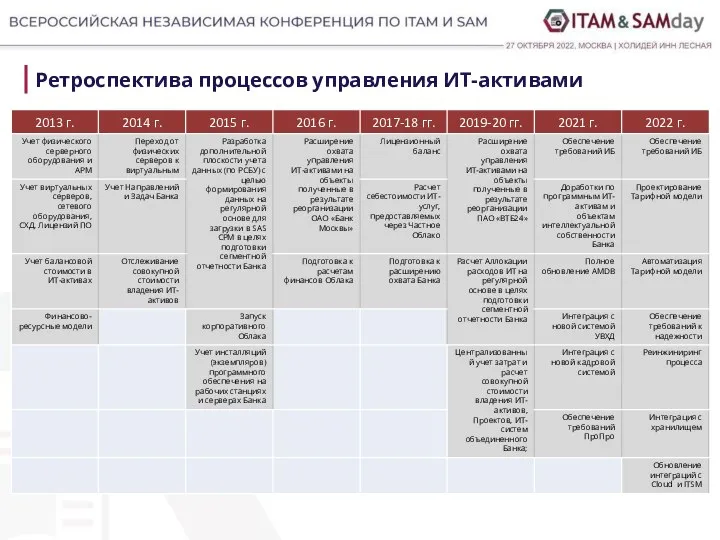 Ретроспектива процессов управления ИТ-активами