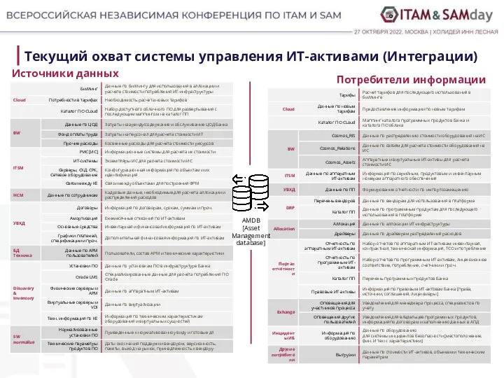 Текущий охват системы управления ИТ-активами (Интеграции) Источники данных Потребители информации AMDB [Asset Management database]