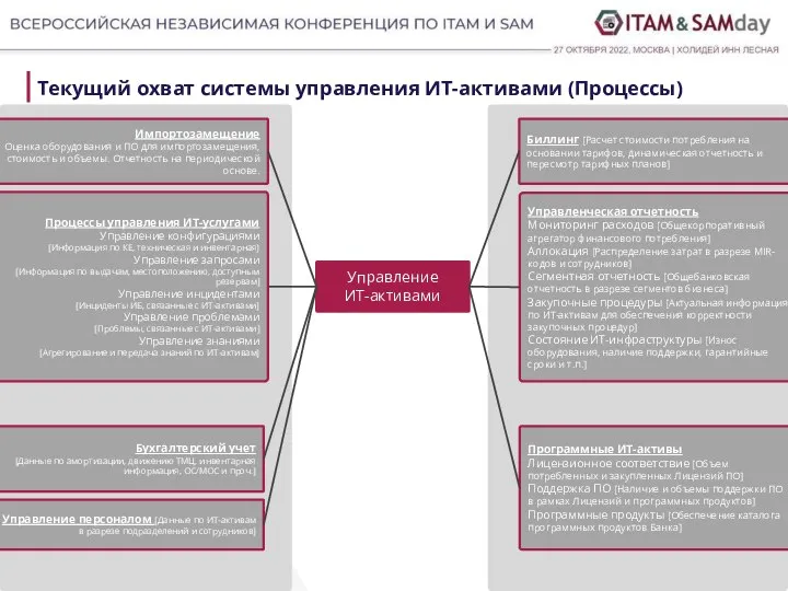 Текущий охват системы управления ИТ-активами (Процессы) Управление ИТ-активами Биллинг [Расчет стоимости потребления