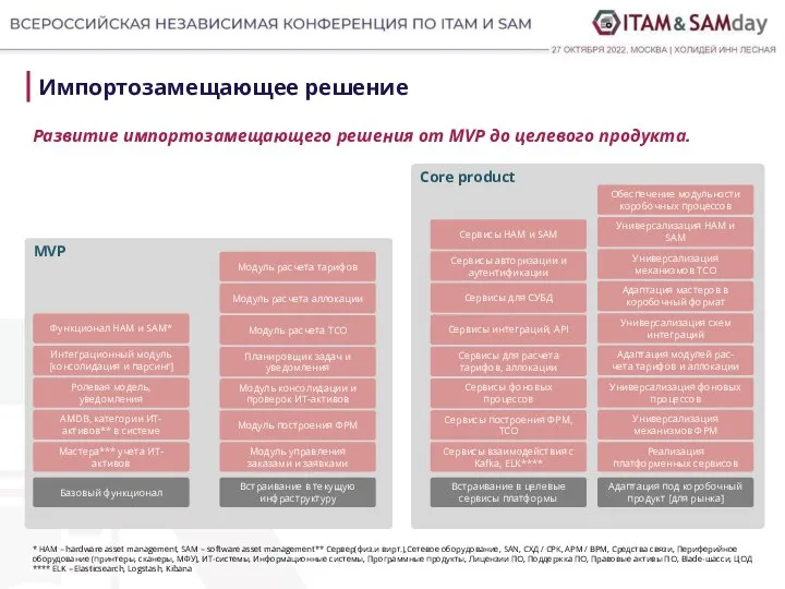 Импортозамещающее решение MVP Мастера*** учета ИТ-активов Интеграционный модуль [консолидация и парсинг] Модуль