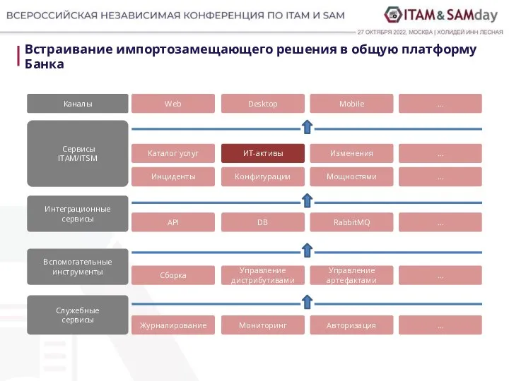 Встраивание импортозамещающего решения в общую платформу Банка Журналирование Мониторинг Авторизация … Служебные