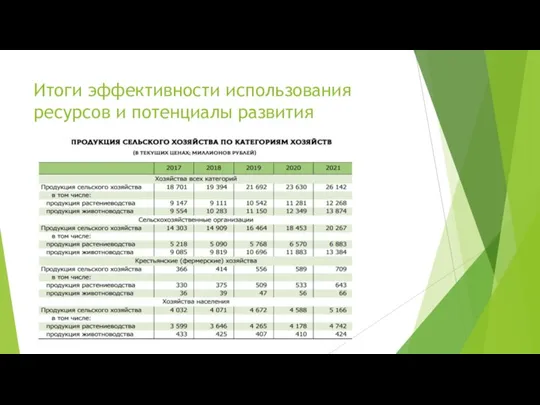 Итоги эффективности использования ресурсов и потенциалы развития